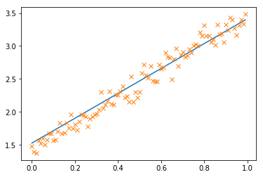 fitted linear regression