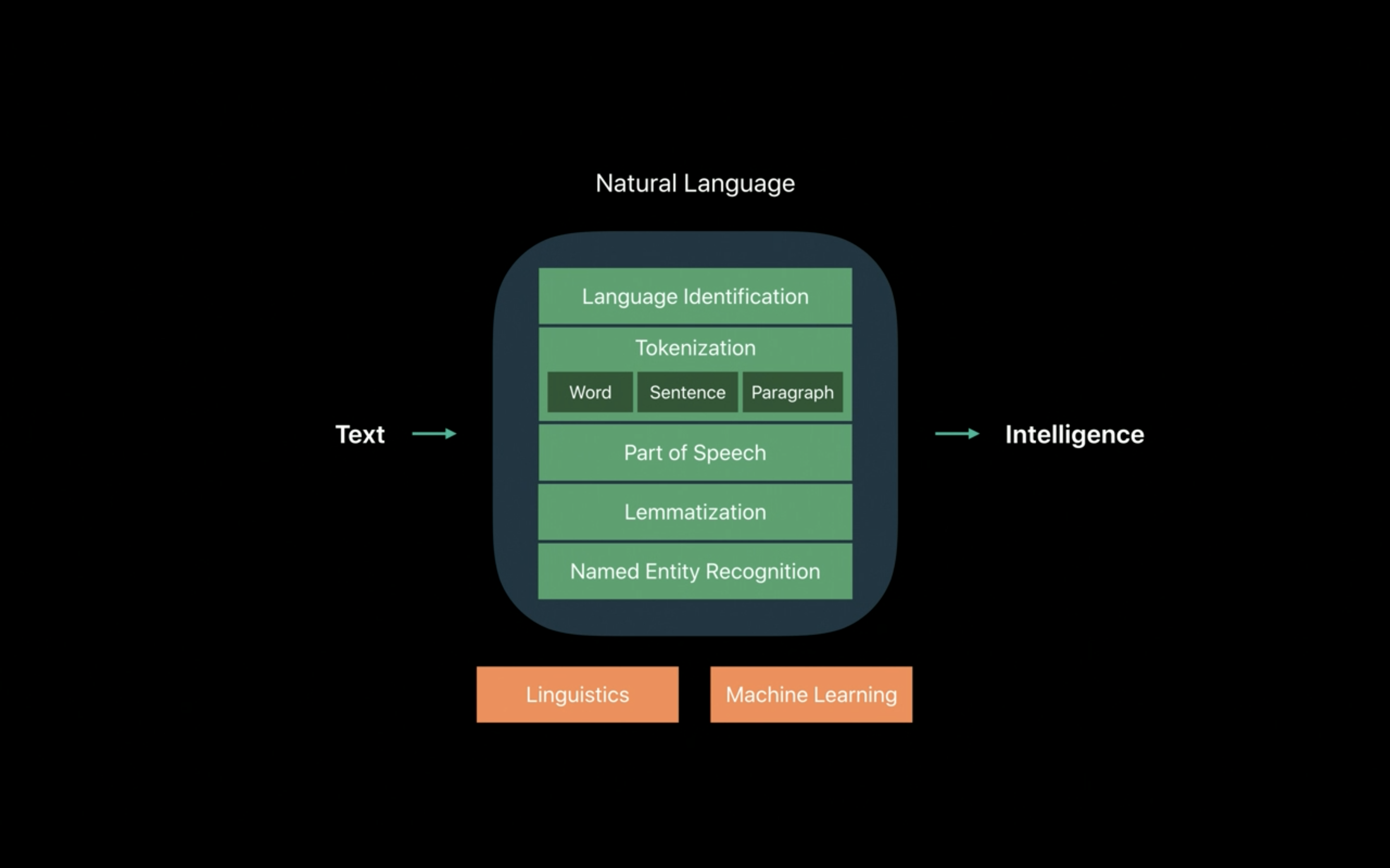 Schematic of the natural language framework
